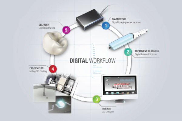 Our digital design workflow